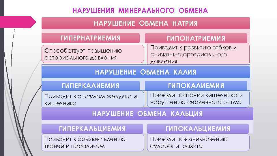 НАРУШЕНИЯ МИНЕРАЛЬНОГО ОБМЕНА НАРУШЕНИЕ ОБМЕНА НАТРИЯ ГИПЕРНАТРИЕМИЯ Способствует повышению артериального давления ГИПОНАТРИЕМИЯ Приводит к