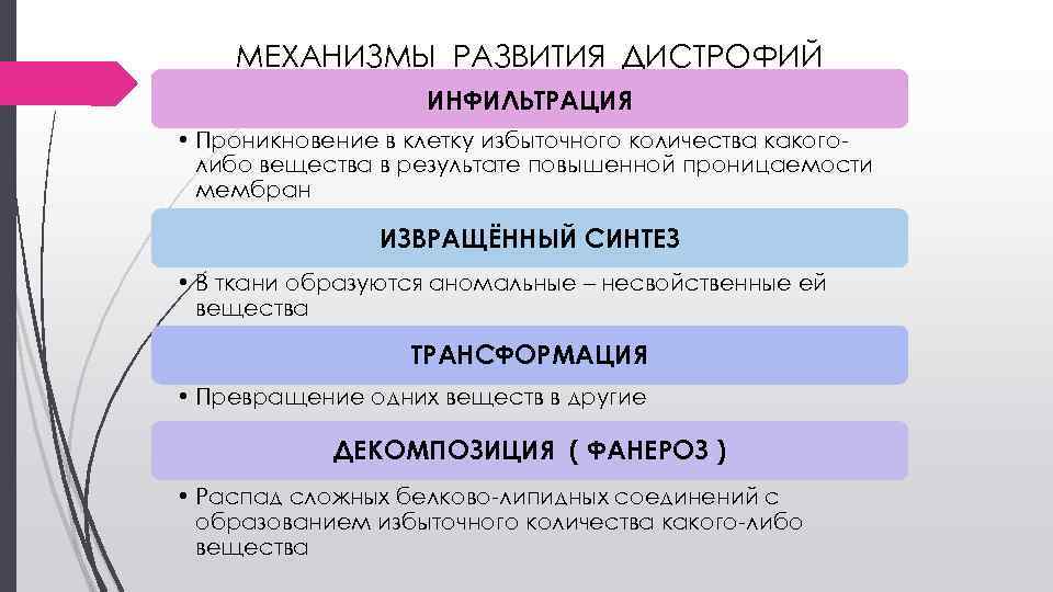 МЕХАНИЗМЫ РАЗВИТИЯ ДИСТРОФИЙ ИНФИЛЬТРАЦИЯ • Проникновение в клетку избыточного количества какоголибо вещества в результате