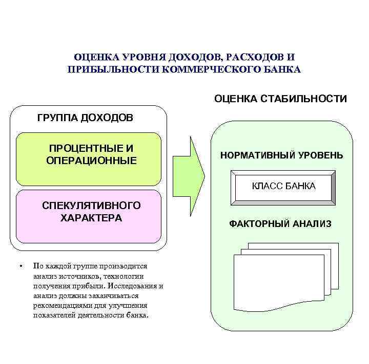 Оценить банки. Оценка уровня доходов, расходов и прибыли коммерческого банка. Оценка уровня доходов и расходов коммерческого банка. Оценка уровня прибыли коммерческого банка. Структура доходов и расходов коммерческого банка.