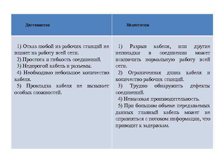 Достоинства 1) Отказ любой из рабочих станций не влияет на работу всей сети. 2)