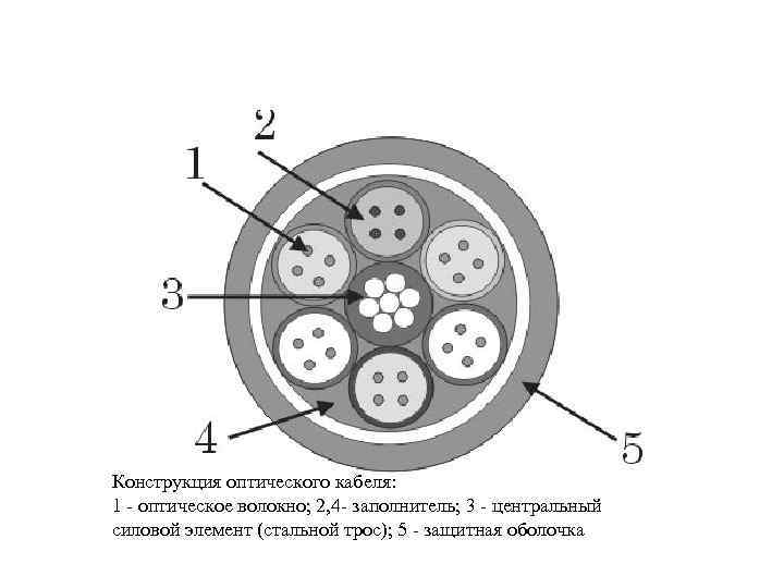 Конструкция оптического волокна