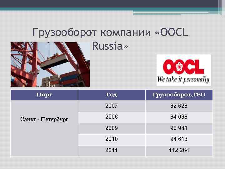 Грузооборот компании «OOCL Russia» Порт Грузооборот, TEU 2007 Санкт - Петербург Год 82 628