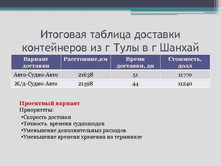 Итоговая таблица доставки контейнеров из г Тулы в г Шанхай Вариант доставки Расстояние, км