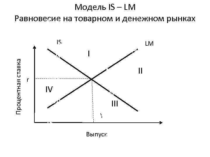 На рисунке показана кривая характеризующая равновесие на товарном рынке