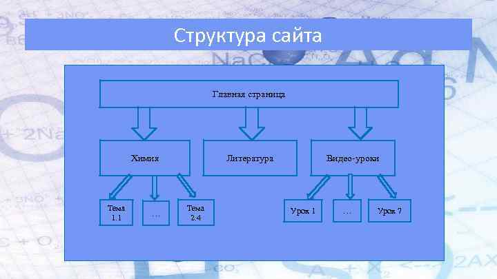 Структура сайта Главная страница Химия Тема 1. 1 … Литература Видео-уроки Тема 2. 4