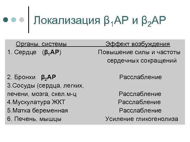 Локализация β 1 АР и β 2 АР Органы, системы 1. Сердце (β 1