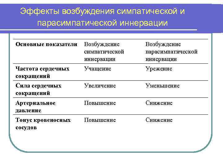 Эффекты возбуждения симпатической и парасимпатической иннервации Основные показатели Возбуждение симпатической иннервации Возбуждение парасимпатической иннервации