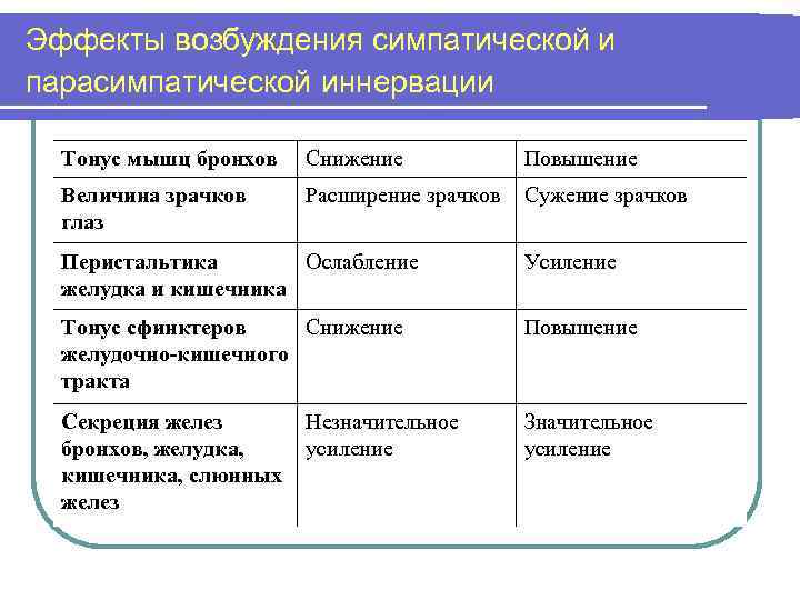 Эффекты возбуждения симпатической и парасимпатической иннервации Тонус мышц бронхов Снижение Повышение Величина зрачков глаз