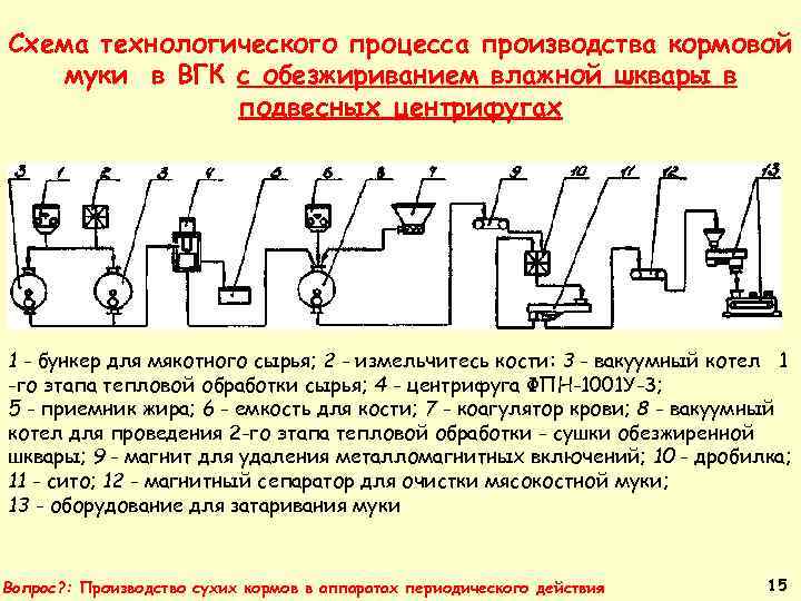 Схема технологического процесса производства кормовой муки в ВГК с обезжириванием влажной шквары в подвесных