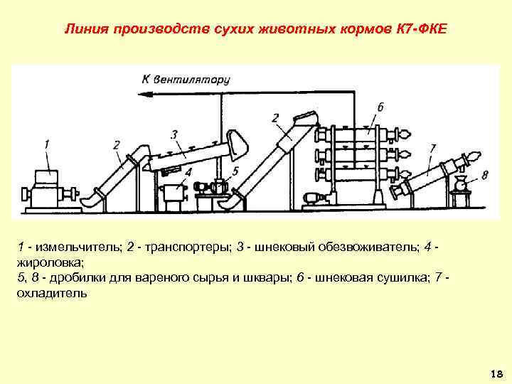 Линия производств сухих животных кормов К 7 -ФКЕ 1 - измельчитель; 2 - транспортеры;