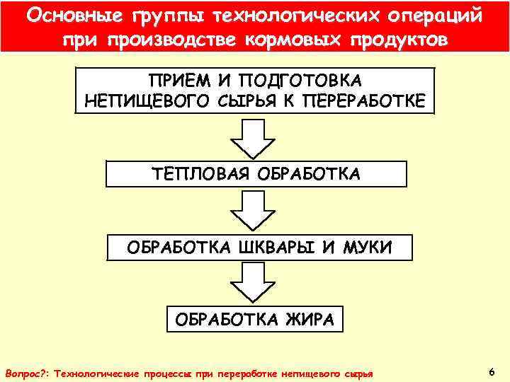 Основные группы технологических операций при производстве кормовых продуктов ПРИЕМ И ПОДГОТОВКА НЕПИЩЕВОГО СЫРЬЯ К