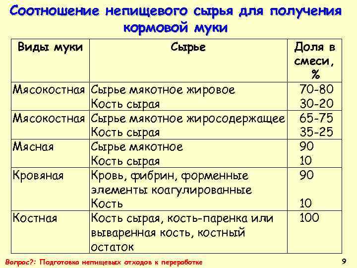 Соотношение непищевого сырья для получения кормовой муки Виды муки Сырье Доля в смеси, %