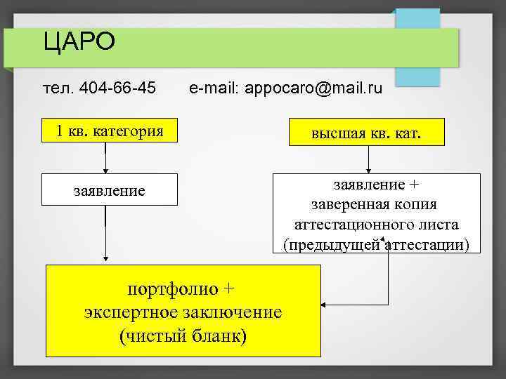 ЦАРО тел. 404 -66 -45 e-mail: appocaro@mail. ru 1 кв. категория заявление портфолио +