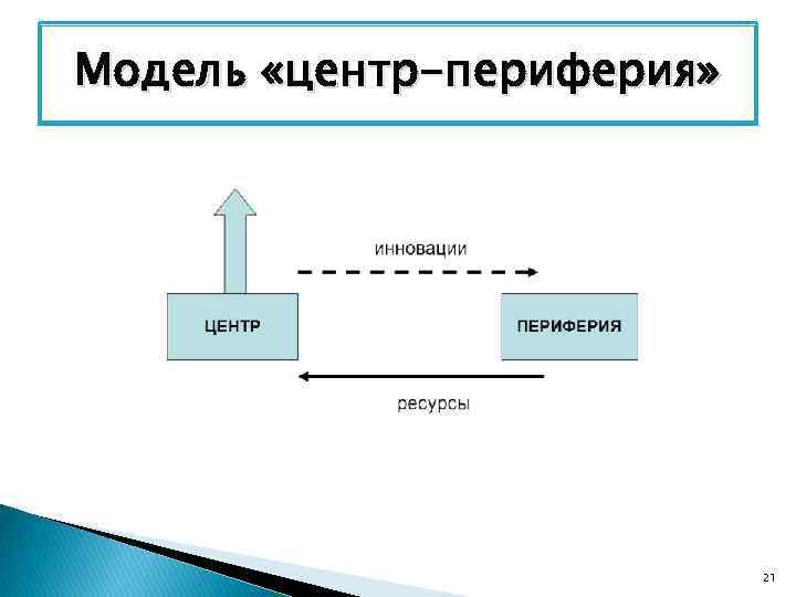 Модель «центр-периферия» 21 