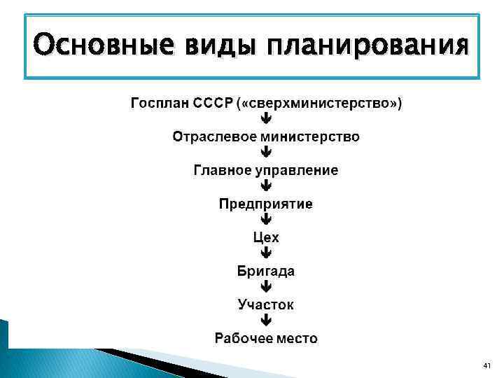 Основные виды планирования Отраслевое планирование – планирование развития по отдельным отраслям экономики, при котором