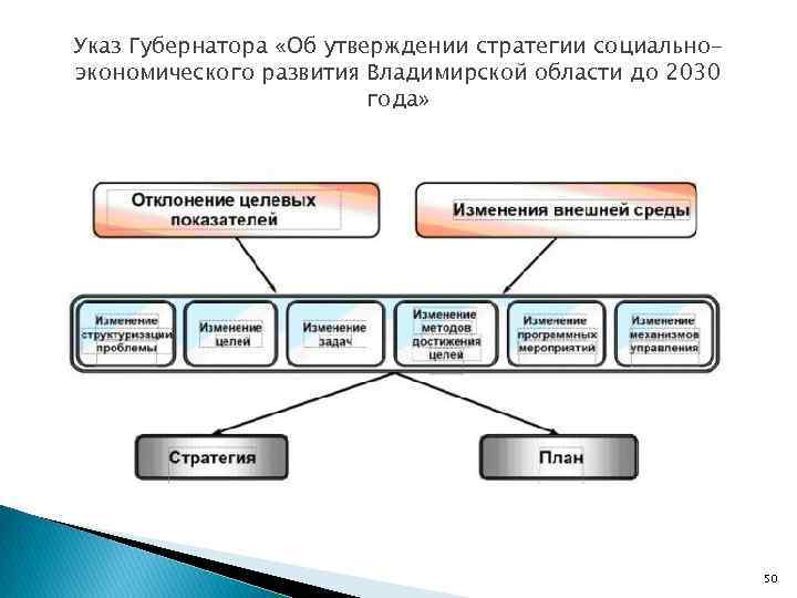 Указ Губернатора «Об утверждении стратегии социальноэкономического развития Владимирской области до 2030 года» 50 