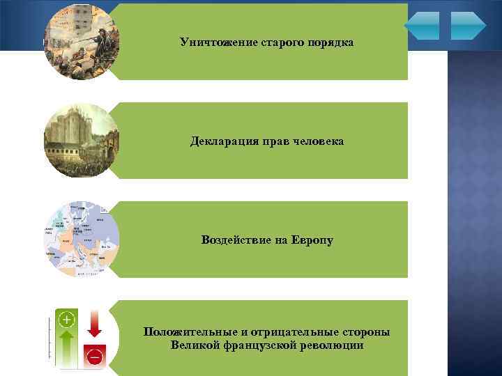 Итоги революции Уничтожение старого порядка Декларация прав человека Воздействие на Европу Положительные и отрицательные