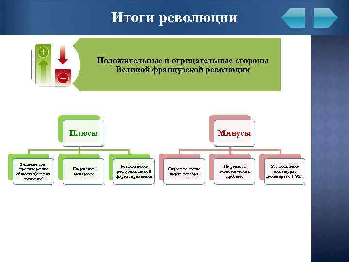 Плюсы и минусы 18 века. Плюсы и минусы революции. Плюсы и минусы французской революции. Отрицательные итоги французской революции. Плюсы и минусы Великой французской революции.