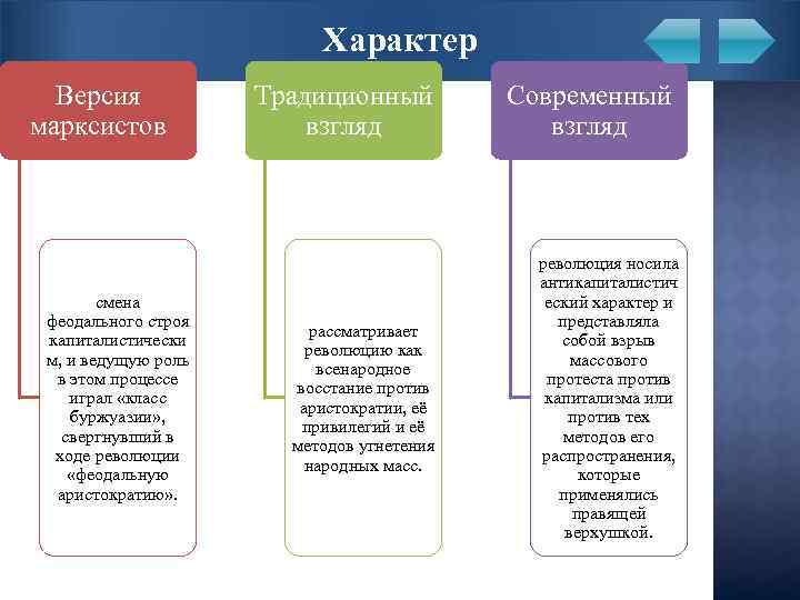 Характер Версия марксистов смена феодального строя капиталистически м, и ведущую роль в этом процессе
