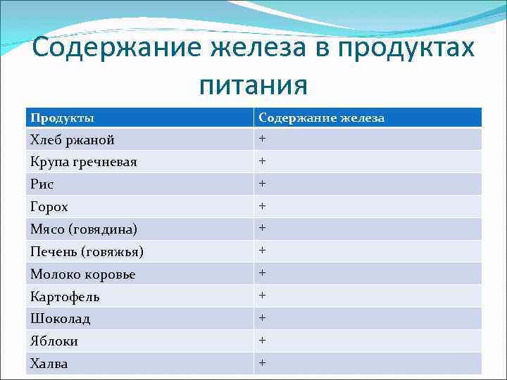 Содержание железа в продуктах питания Продукты Содержание железа Хлеб ржаной + Крупа гречневая +