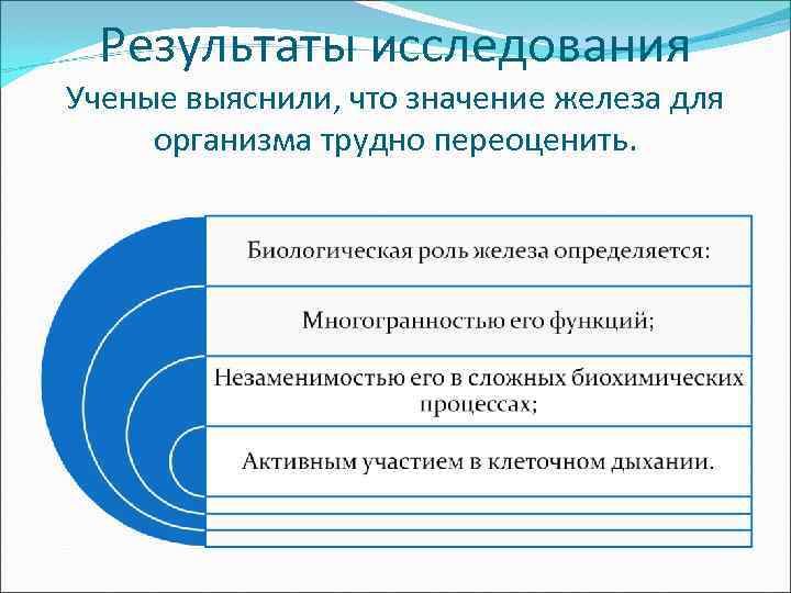 Результаты исследования Ученые выяснили, что значение железа для организма трудно переоценить. 