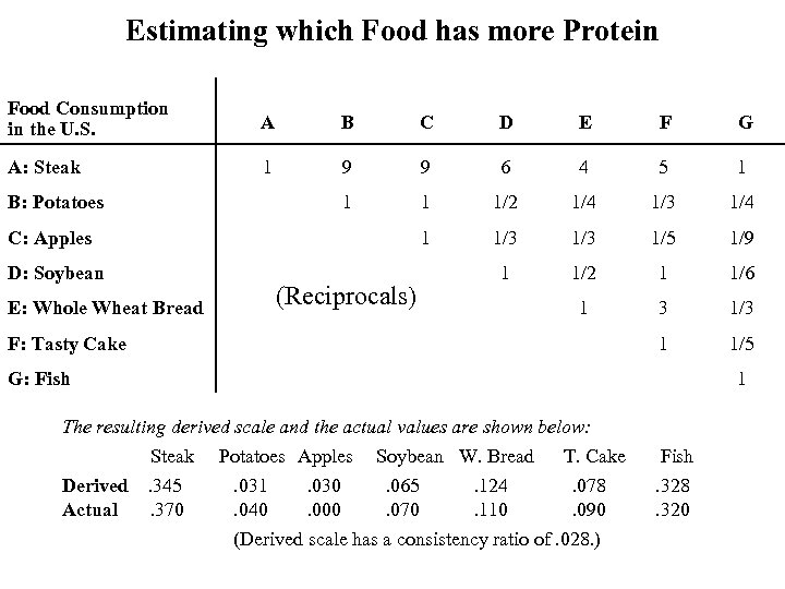 Estimating which Food has more Protein Food Consumption in the U. S. A B