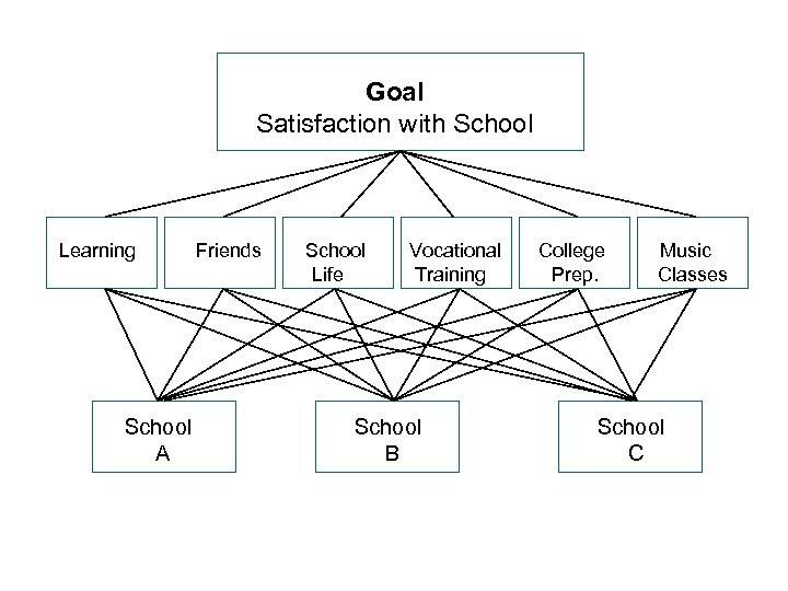 Goal Satisfaction with School Learning School A Friends School Life Vocational Training School B