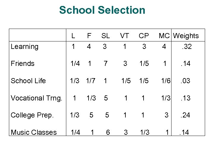 School Selection L F SL VT CP Learning 1 4 3 1 3 4