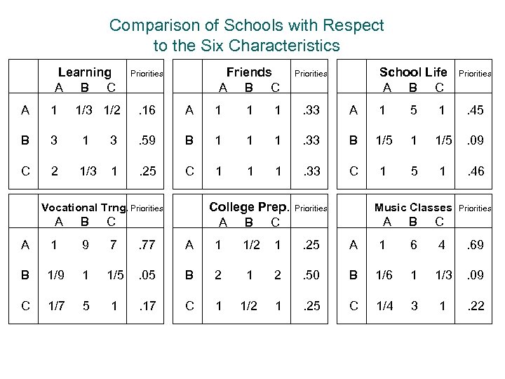 Comparison of Schools with Respect to the Six Characteristics Learning A B C A
