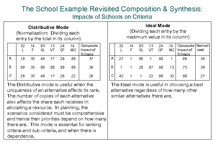 The School Example Revisited Composition & Synthesis: Impacts of Schools on Criteria Ideal Mode