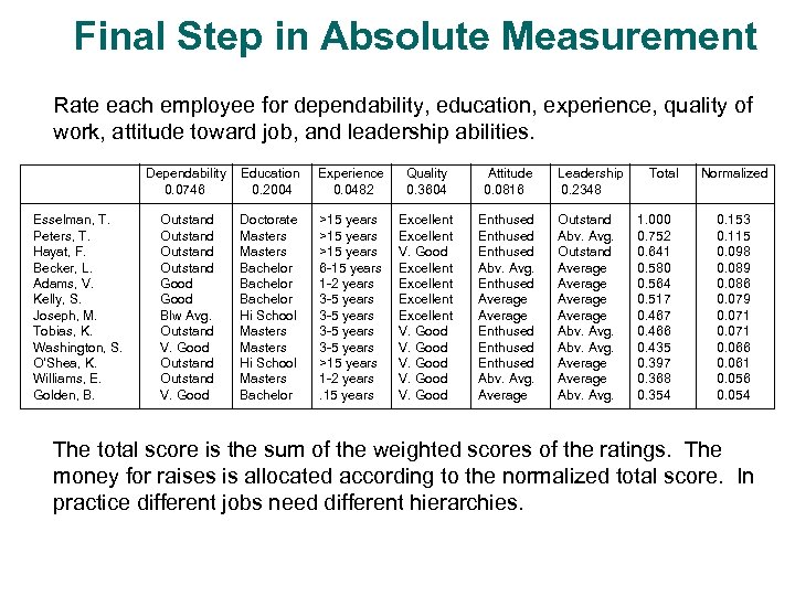 Final Step in Absolute Measurement Rate each employee for dependability, education, experience, quality of