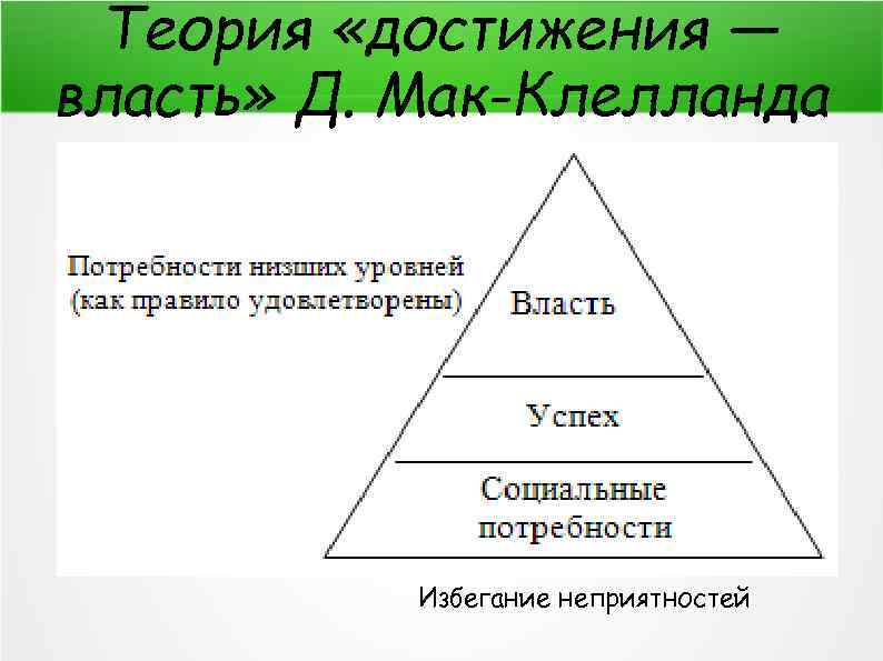 Теория «достижения — власть» Д. Мак-Клелланда Избегание неприятностей 