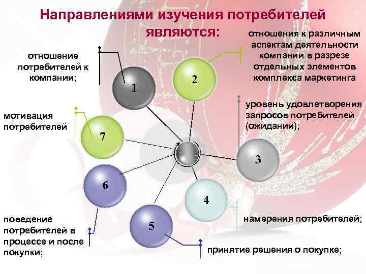 Направлениями изучения потребителей являются: отношения к различным отношение потребителей к компании; мотивация потребителей аспектам