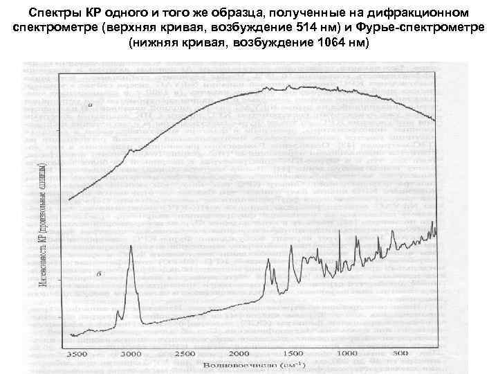 Спектры КР одного и того же образца, полученные на дифракционном спектрометре (верхняя кривая, возбуждение