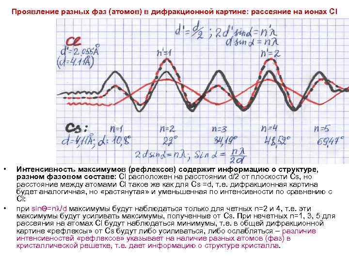 Проявление разных фаз (атомов) в дифракционной картине: рассеяние на ионах Сl • • Интенсивность