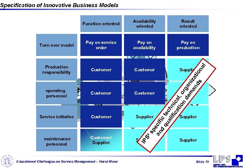 Specification of Innovative Business Models Availability oriented Result oriented Turn over model Pay on