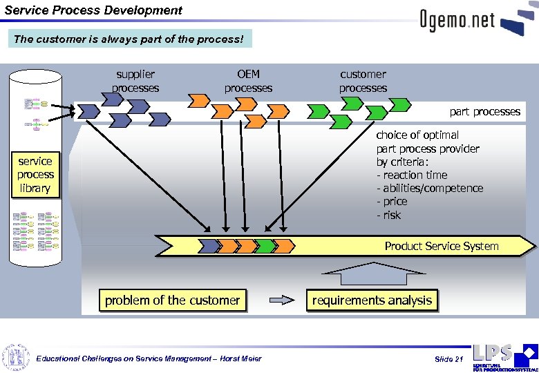 Service Process Development The customer is always part of the process! supplier processes OEM