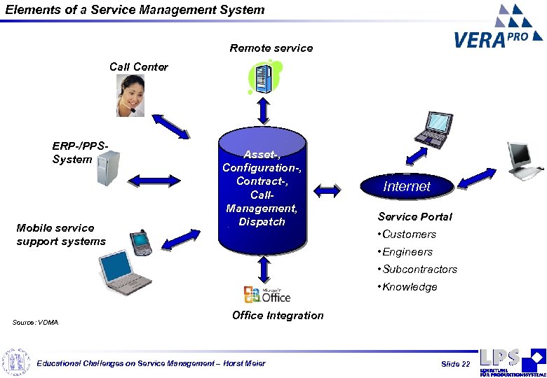 Elements of a Service Management System Remote service Call Center ERP-/PPSSystem Mobile service support