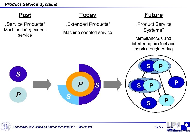 Product Service Systems Past Today Future „Service Products” „Extended Products“ Machine independent service Machine