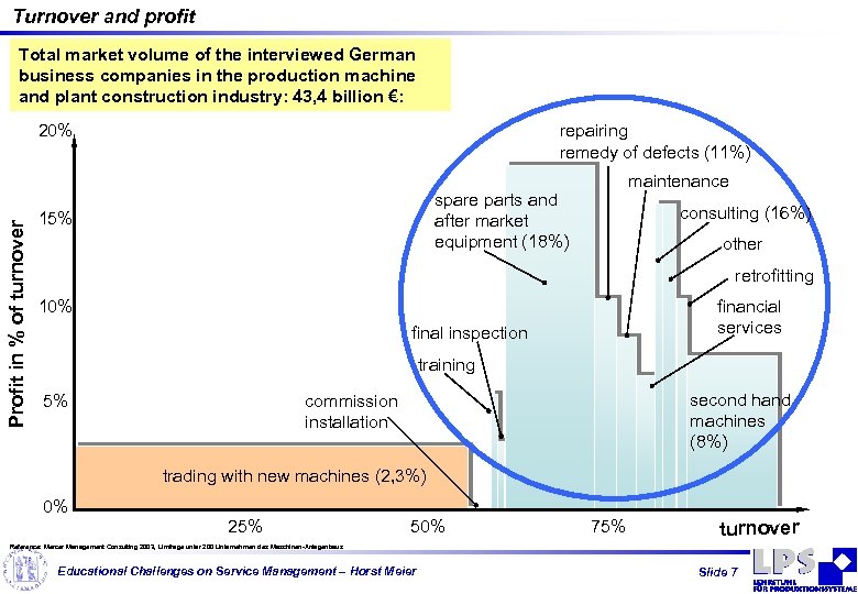 Turnover and profit Total market volume of the interviewed German business companies in the