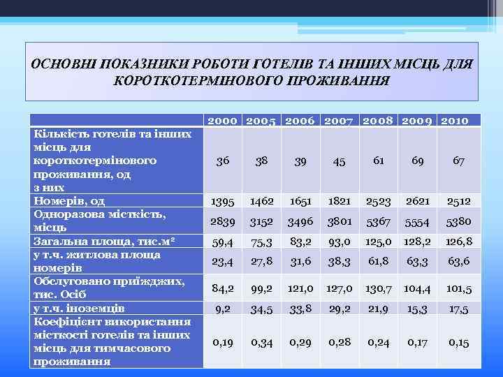 ОСНОВНІ ПОКАЗНИКИ РОБОТИ ГОТЕЛІВ ТА ІНШИХ МІСЦЬ ДЛЯ КОРОТКОТЕРМІНОВОГО ПРОЖИВАННЯ Кількість готелів та інших