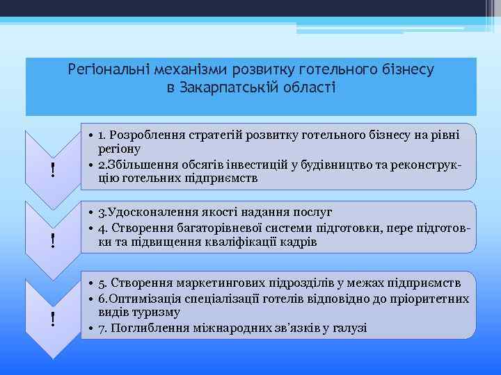 Регіональні механізми розвитку готельного бізнесу в Закарпатській області ! • 1. Розроблення стратегій розвитку