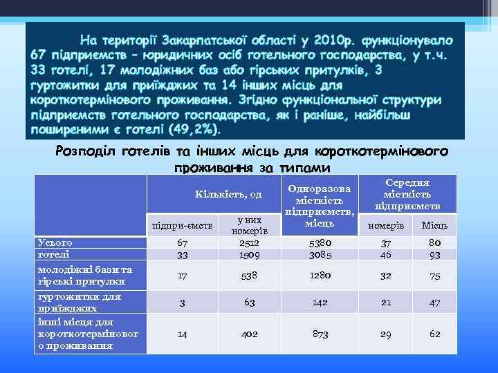 На території Закарпатської області у 2010 р. функціонувало 67 підприємств – юридичних осіб готельного
