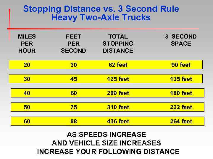 Stopping Distance vs. 3 Second Rule Heavy Two-Axle Trucks MILES PER HOUR FEET PER