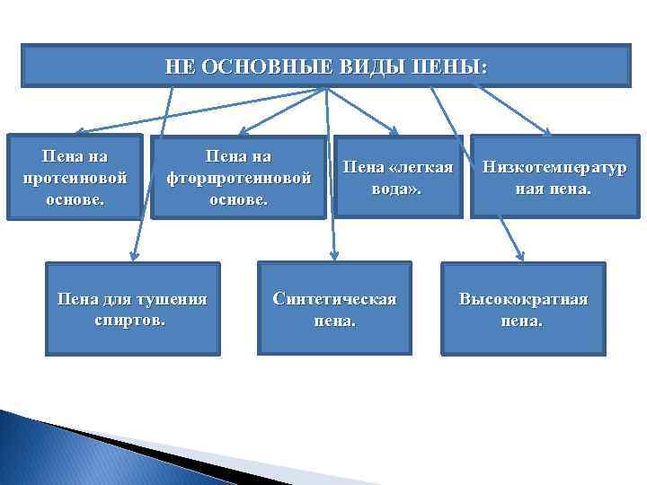 НЕ ОСНОВНЫЕ ВИДЫ ПЕНЫ: Пена на протеиновой основе. Пена на фторпротеиновой основе. Пена для