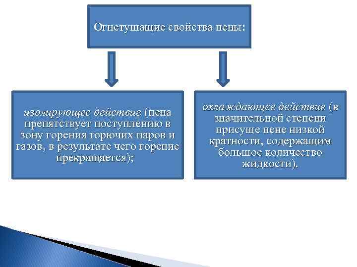 Огнетушащие свойства пены: изолирующее действие (пена препятствует поступлению в зону горения горючих паров и