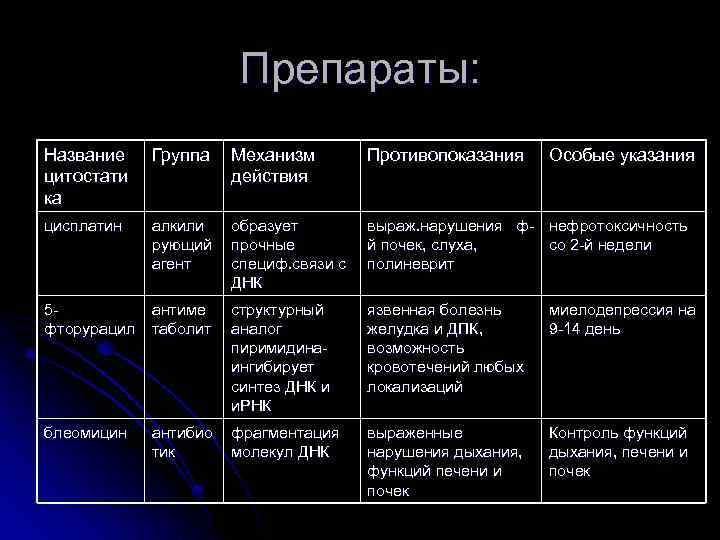Препараты: Название Группа цитостати ка цисплатин Механизм действия Противопоказания Особые указания алкили образует выраж.