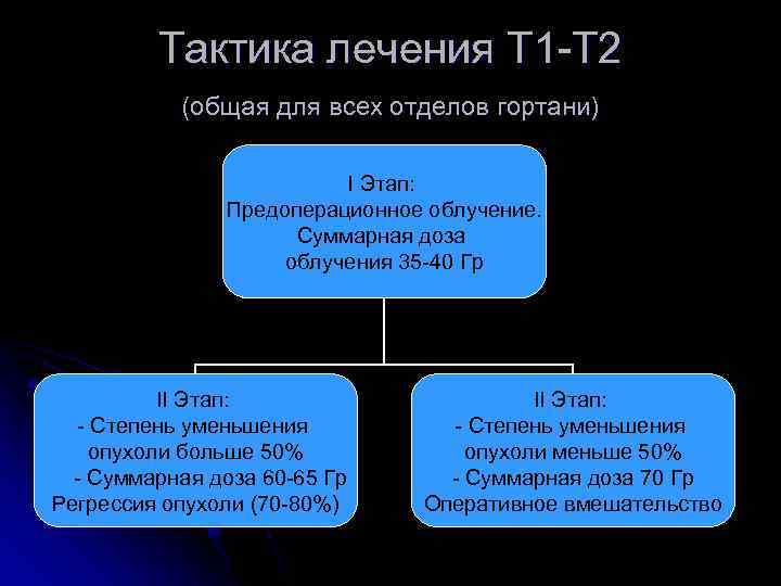 Тактика лечения Т 1 -Т 2 (общая для всех отделов гортани) I Этап: Предоперационное