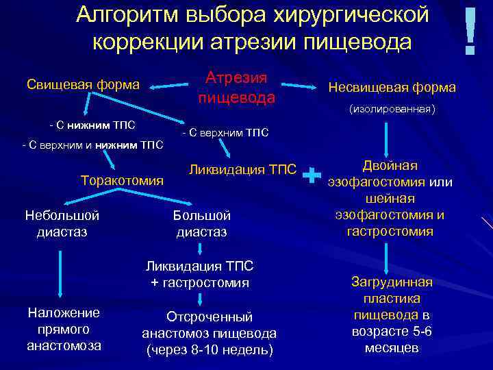 Алгоритм выбора хирургической коррекции атрезии пищевода Атрезия пищевода Свищевая форма - С нижним ТПС