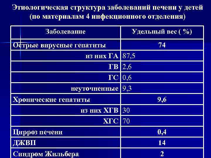 Этиологическая структура заболеваний печени у детей (по материалам 4 инфекционного отделения) Заболевание Удельный вес